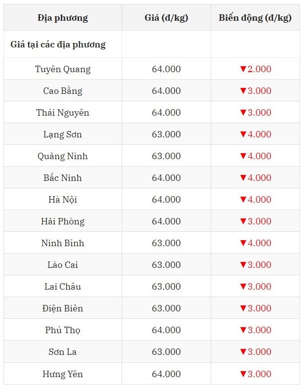 Giá heo hơi hôm nay 20 7 2025 tại miền Bắc