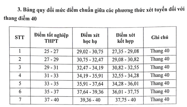 Thêm một trường ở Hà Nội thông báo mức chênh điểm thi với học bạ- Ảnh 2.