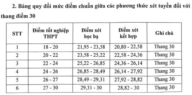Thêm một trường ở Hà Nội thông báo mức chênh điểm thi với học bạ- Ảnh 1.