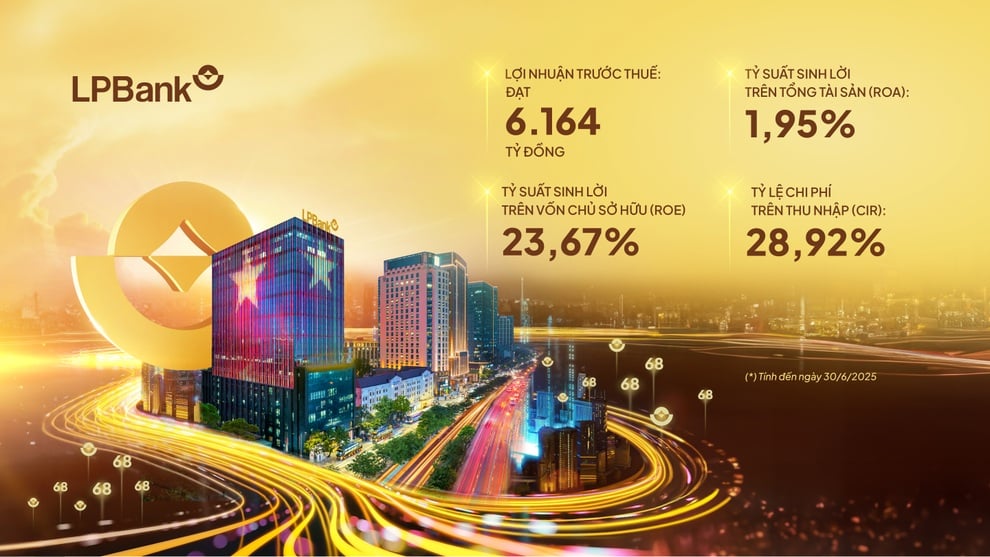 ក្នុងឆមាសទីមួយនៃឆ្នាំ 2025 ធនាគារ LPBank រក្សាបាននូវកំណើនស្ថិរភាព ជាមួយនឹងប្រាក់ចំណេញមុនពន្ធជិត 6,200 ពាន់លានដុង - 2