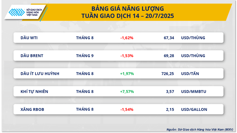 Chỉ số MXV-Index tăng tuần thứ hai giữa biến động giằng co của thị trường- Ảnh 3.