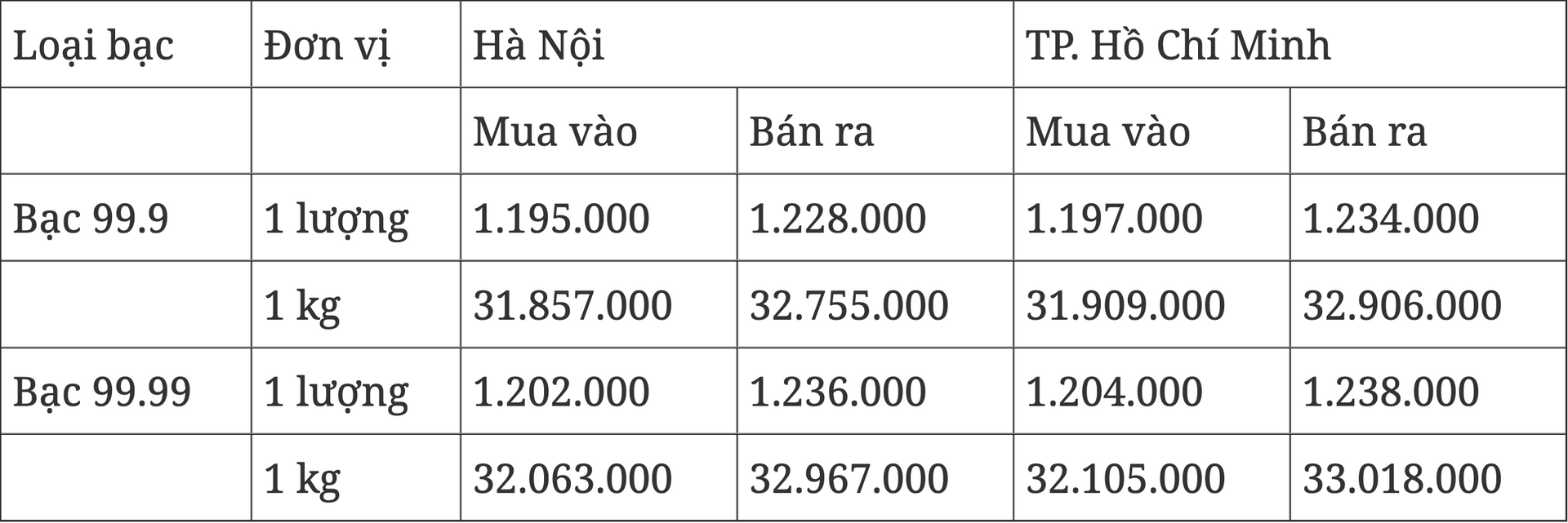 Giá bạc hom nay 217 Ổn định phiên giao dịch đầu tuần