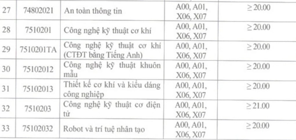 ĐH Công nghiệp Hà Nội và hai trường lớn khối xã hội công bố điểm sàn - 3