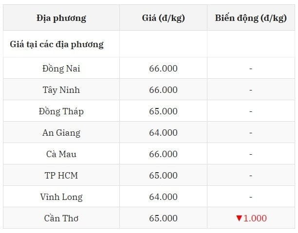 Giá heo hơi hôm nay 21 7 tại miền Nam