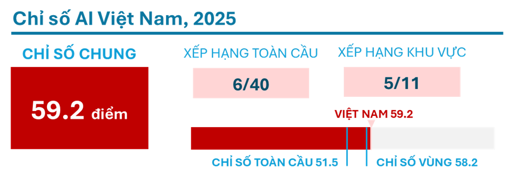 베트남, 2025년 AI 지수 세계 10위권 진입 - 사진 2