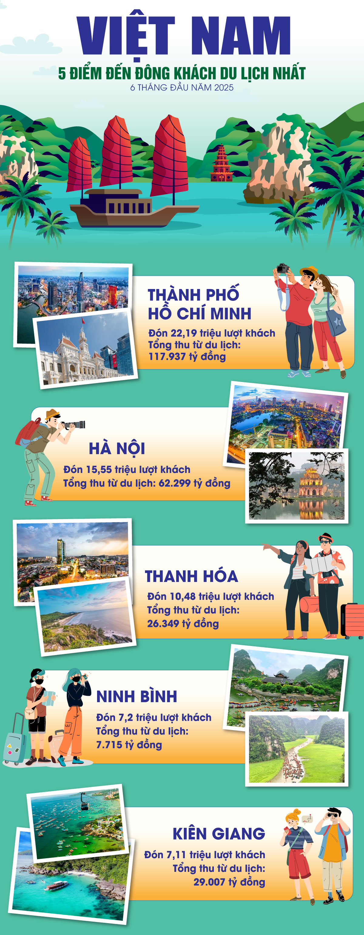 5 điểm đến đông khách du lịch nhất Việt Nam