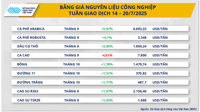 Chỉ số MXV-Index tăng tuần thứ hai giữa biến động giằng co của thị trường- Ảnh 2.