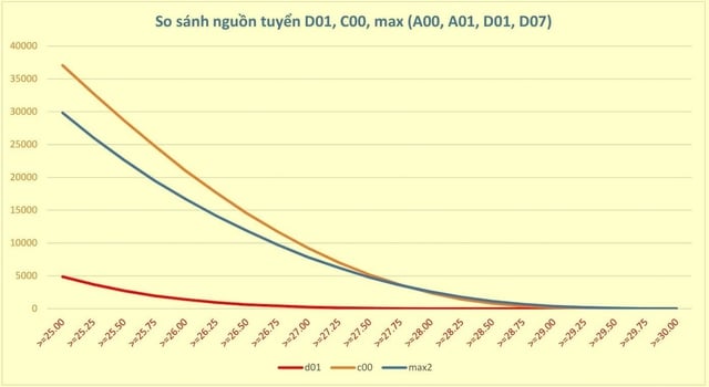 Hôm nay hoặc mai, Bộ GD-ĐT công bố điểm chênh giữa các tổ hợp xét tuyển - Ảnh 1.