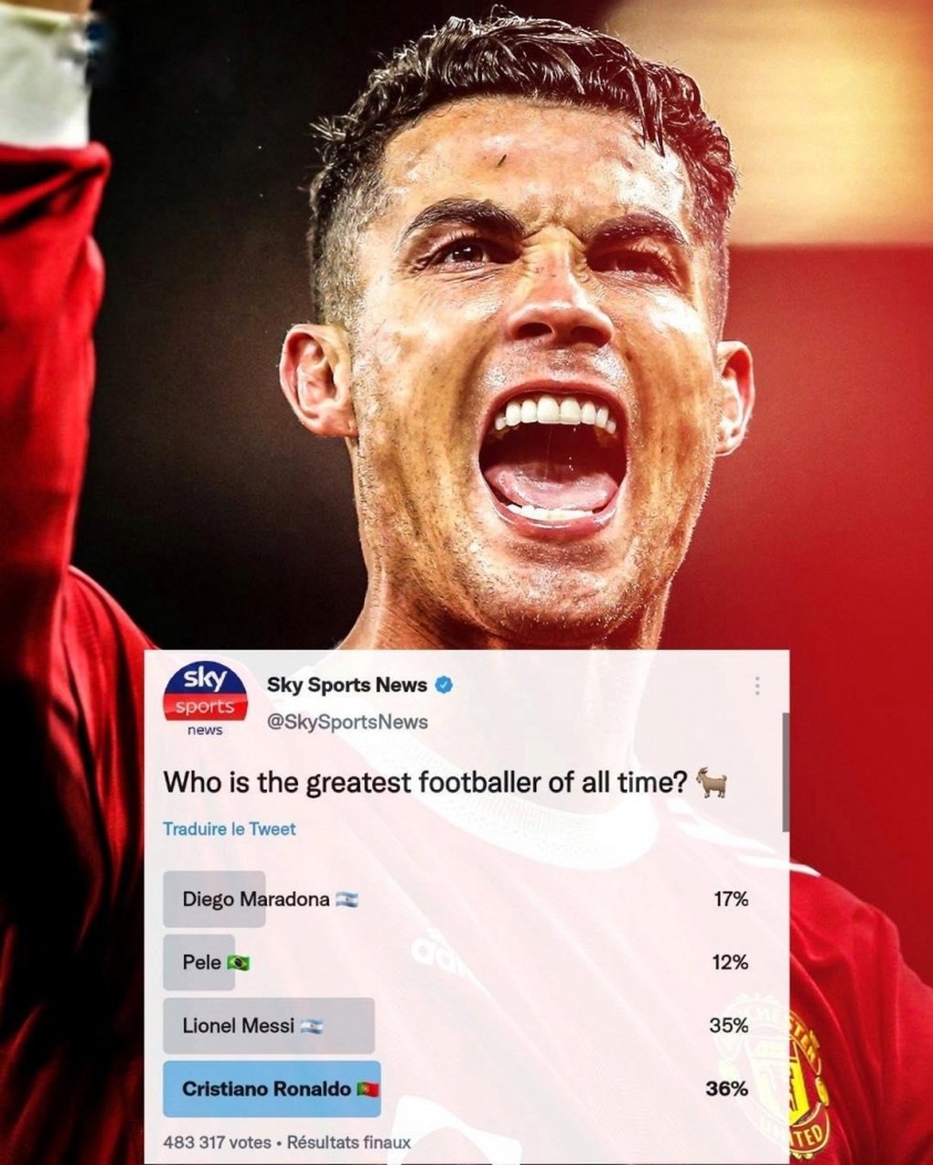 Đánh bại Messi, C.Ronaldo được chọn là Cầu thủ vĩ đại nhất lịch sử - 1