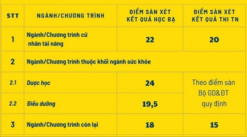 Trường Đại học Bà Rịa - Vũng Tàu công bố điểm sàn tuyển sinh 2025