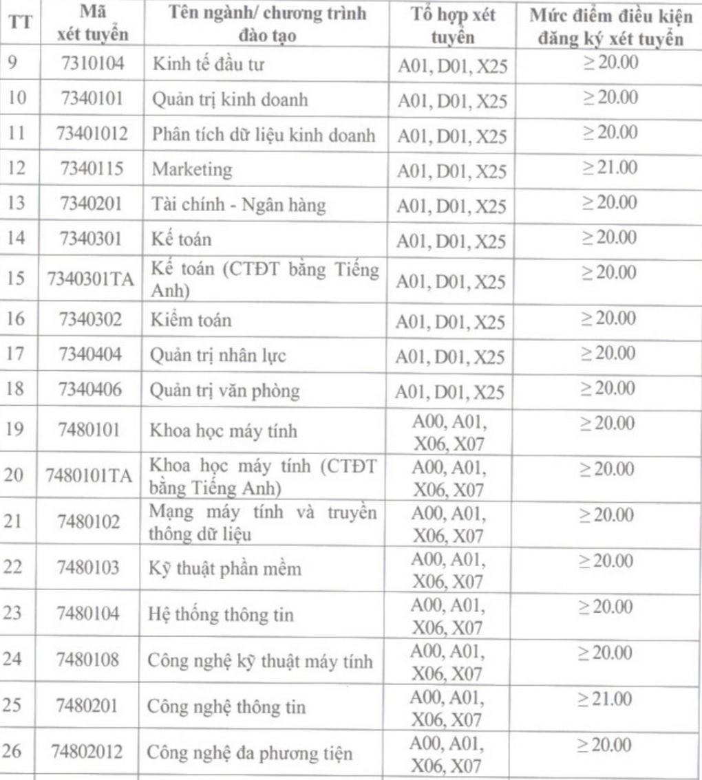 ĐH Công nghiệp Hà Nội và hai trường lớn khối xã hội công bố điểm sàn - 2
