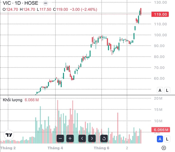 Chứng khoán tuần 21 - 25/7: Chiến lược đầu tư khi VN-Index chạm ngưỡng 1.500 điểm - Ảnh 1.