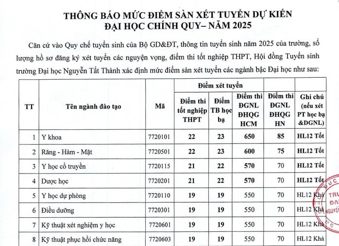 Các trường ĐH ở TP HCM dự kiến điểm sàn nhóm ngành sức khỏe - Ảnh 2.
