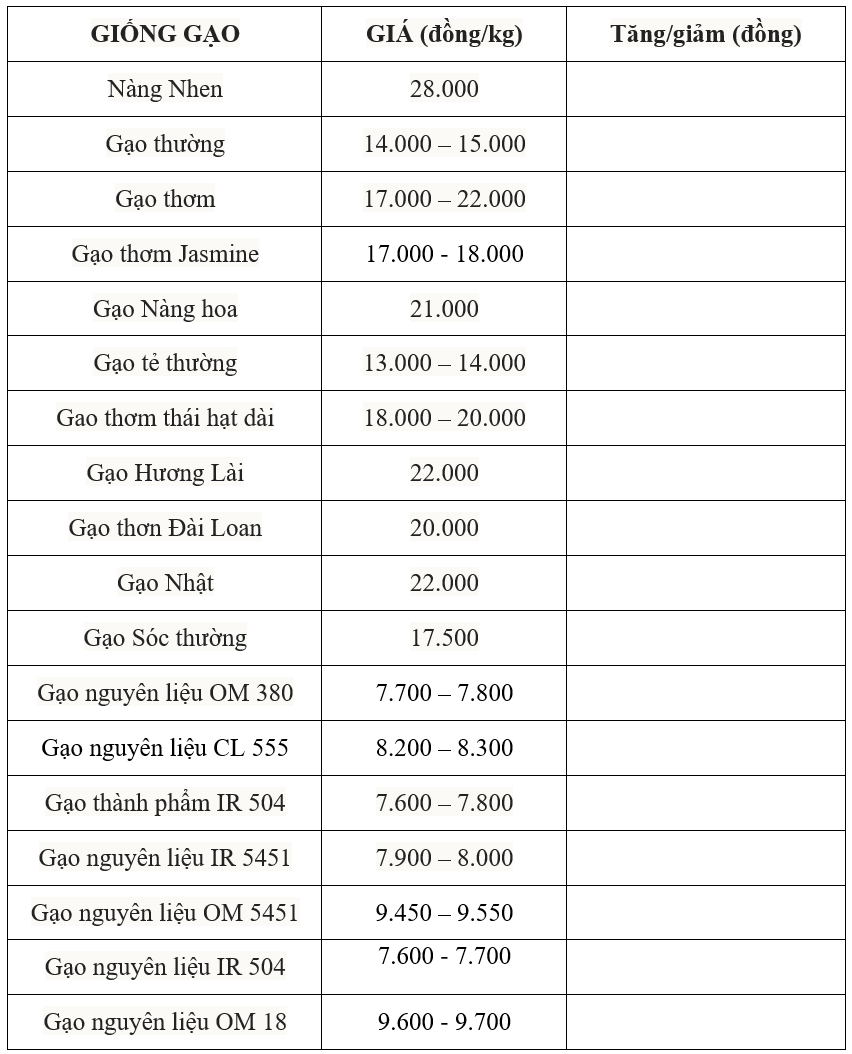 Giá lúa gạo hôm nay 21/7: Giá gạo trong nước đi ngang