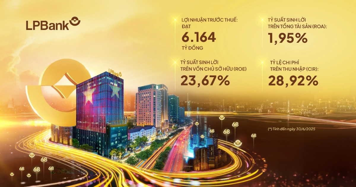 Nửa đầu năm 2025, LPBank duy trì tăng trưởng ổn định, lãi trước thuế gần 6.200 tỷ đồng