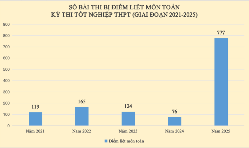 Điểm toán hủy diệt giấc mơ đại học: Gần 340 thí sinh điểm cao dừng bước - 2