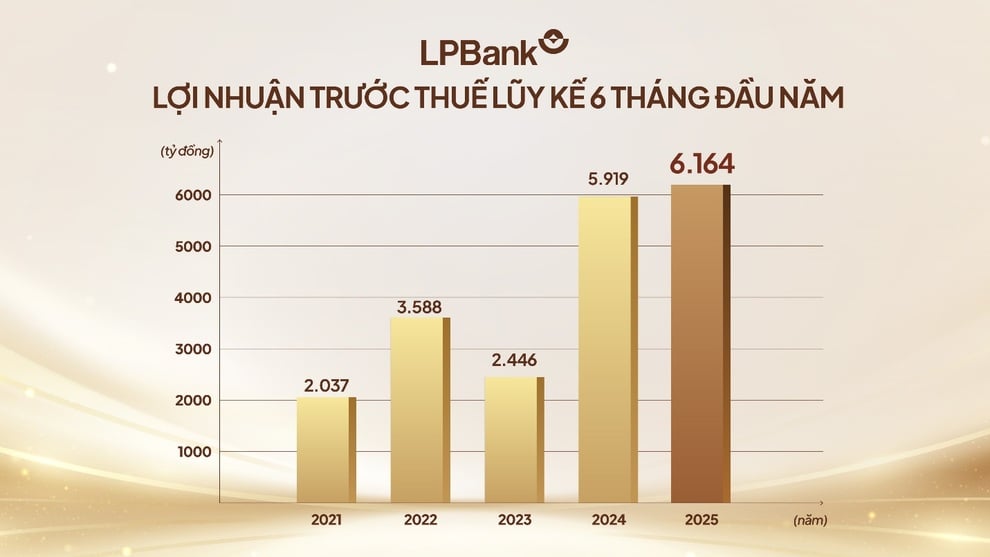 ក្នុងឆមាសទីមួយនៃឆ្នាំ 2025 ធនាគារ LPBank រក្សាបាននូវកំណើនស្ថិរភាព ជាមួយនឹងប្រាក់ចំណេញមុនពន្ធជិត 6,200 ពាន់លានដុង - 1