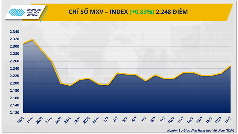Chỉ số MXV-Index tăng tuần thứ hai giữa biến động giằng co của thị trường- Ảnh 1.