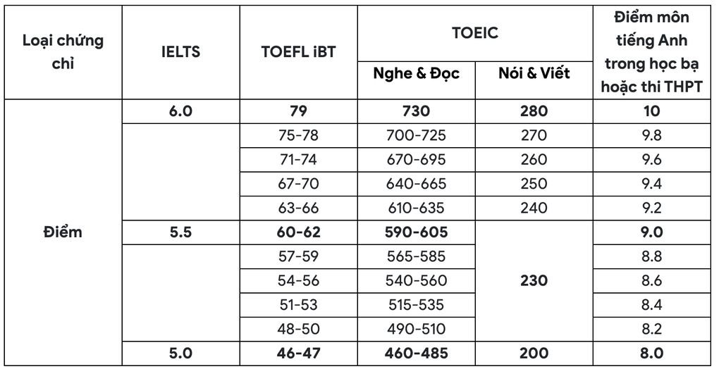 Trường Đại học Bách khoa TPHCM chốt quy đổi điểm xét tuyển 2025 - 3