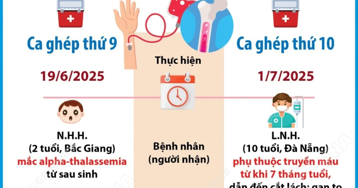 Mở ra cơ hội sống cho nhiều bệnh nhân mắc bệnh huyết học di truyền hiểm nghèo