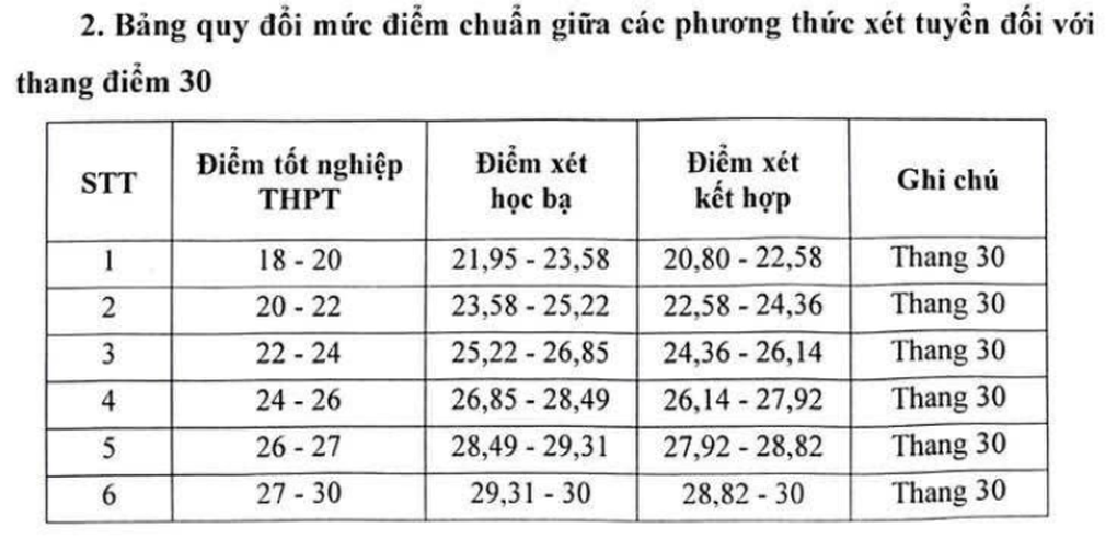Học viện Báo chí và Tuyên truyền công bố bảng quy đổi, điểm sàn xét tuyển - 2