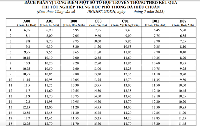 Bộ GD-ĐT hướng dẫn các trường ĐH đối sánh phổ điểm trước khi xác định điểm chuẩn - Ảnh 4.