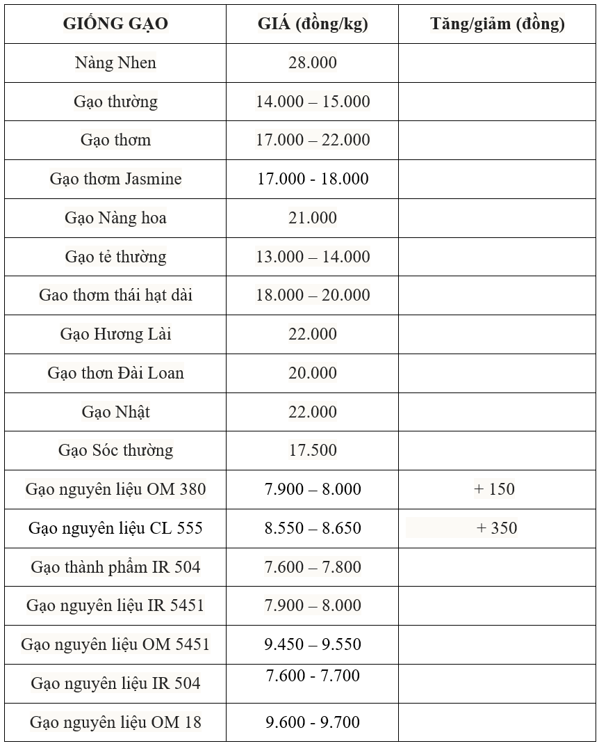 سعر الأرز اليوم 22 يوليو: ارتفاع أسعار الأرز الخام