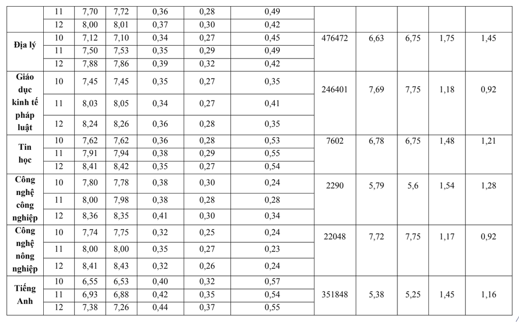 Bộ GDĐT công bố tương quan học bạ và điểm thi tốt nghiệp: Bất ngờ môn toán - 2