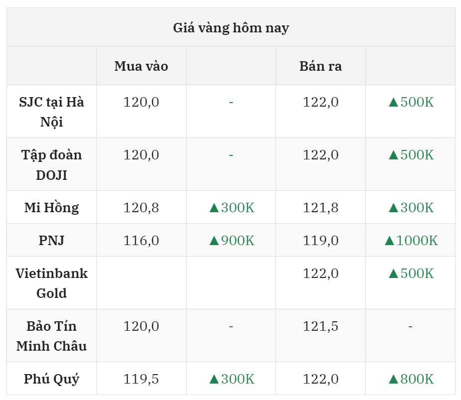 Cập nhật giá vàng hôm nay 22 7 2025 mới nhất ở thị trường trong nước