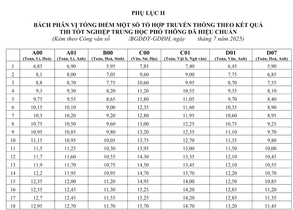 Bộ GDĐT công bố phổ điểm và quy đổi điểm một số tổ hợp - 4