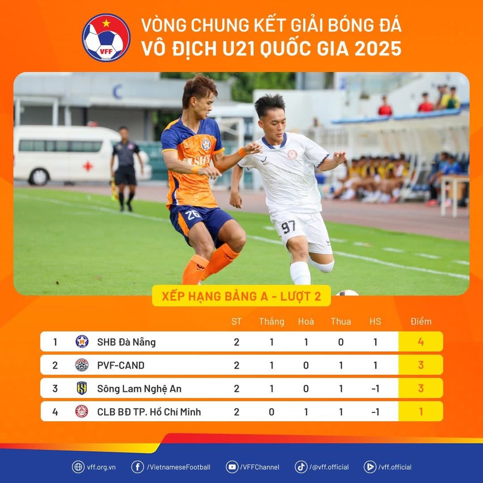 U.21 PVF-CAND đánh bại SLNA, vẫn đứng nhì bảng sau Đà Nẵng- Ảnh 1.