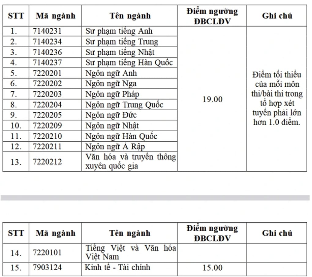 Đề tiếng Anh khó, điểm sàn Trường Đại học Ngoại ngữ giảm không phanh - 1
