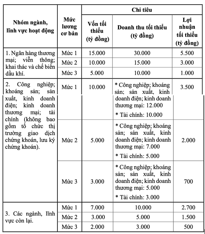 Bảng chỉ tiêu vốn, doanh thu, lợi nhuận (trước thuế) tối thiểu tương ứng với mức lương cơ bản của mức 1, mức 2, mức 3 nhóm I theo ngành, lĩnh vực quy định tại dự thảo.