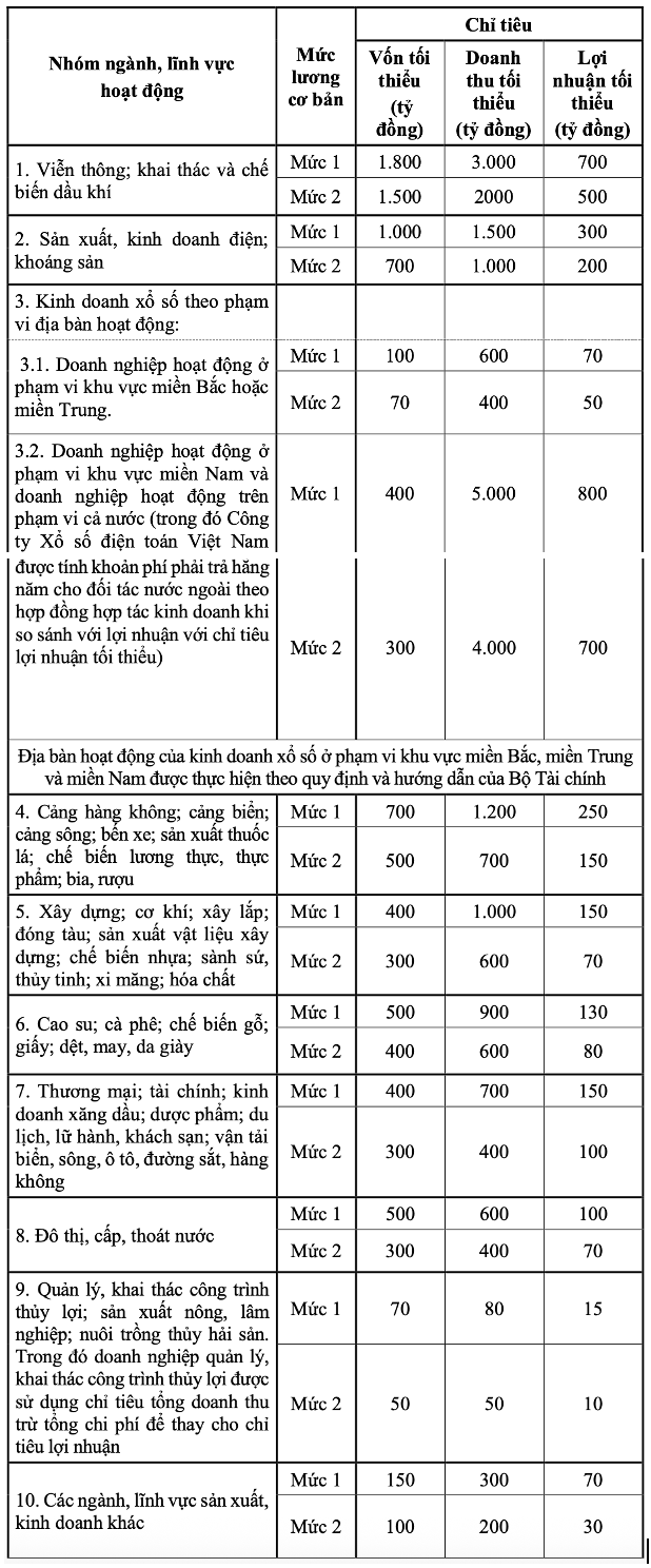 Bảng chỉ tiêu vốn, doanh thu, lợi nhuận (trước thuế) tối thiểu tương ứng với mức lương cơ bản của mức 1, mức 2 nhóm II theo ngành, lĩnh vực quy định tại dự thảo.