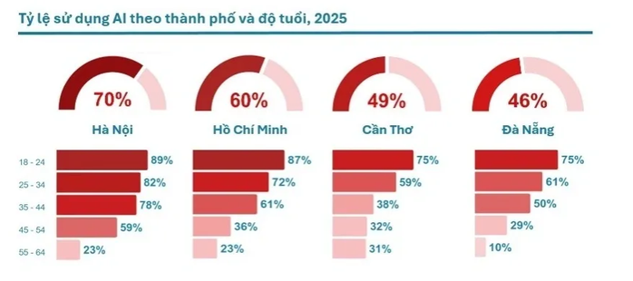 Người trẻ TP HCM và Hà Nội dẫn đầu xu hướng dùng AI- Ảnh 3.