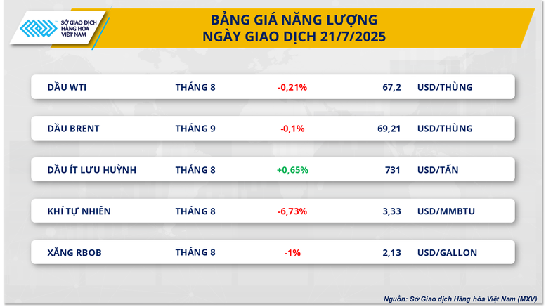 Thị trường hàng hóa đầu tuần trầm lắng, chỉ số MXV-Index giảm nhẹ- Ảnh 2.
