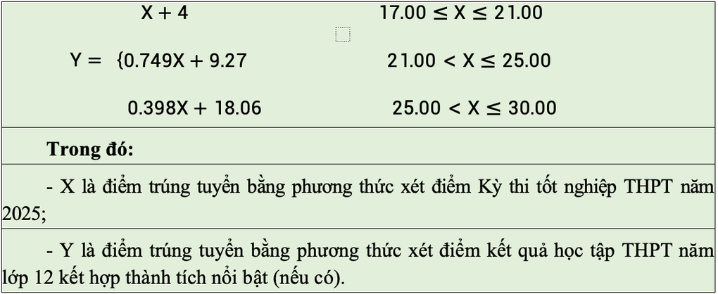 Đại học Công nghiệp TPHCM công bố điểm sàn, quy đổi điểm xét tuyển năm 2025 - 2