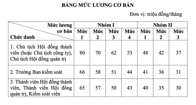 Mức lương cơ bản được Bộ Nội vụ đề xuất làm căn cứ tính tiền lương, thù lao người đại diện chủ sở hữu trực tiếp, người đại diện phần vốn Nhà nước và kiểm soát viên trong doanh nghiệp Nhà nước.