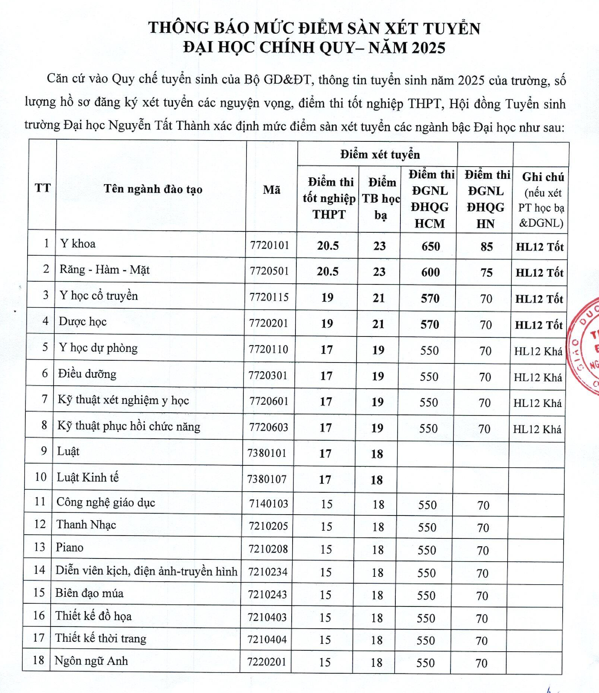 Điểm sàn xét tuyển 2025 (chính thức)_001.png