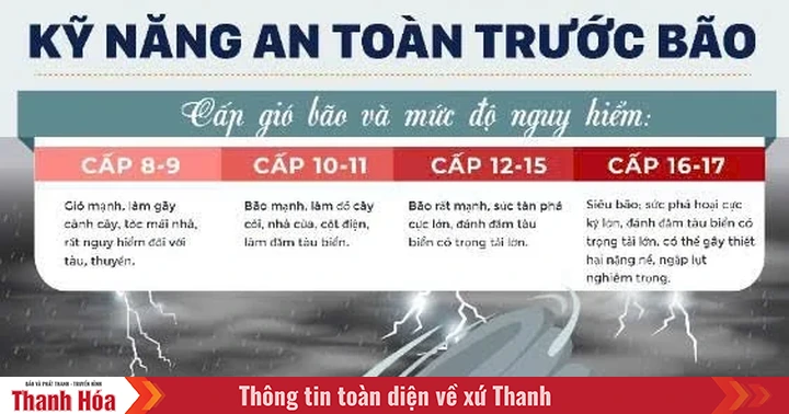 Khuyến cáo 10 kỹ năng an toàn khi bão số 3 đổ bộ