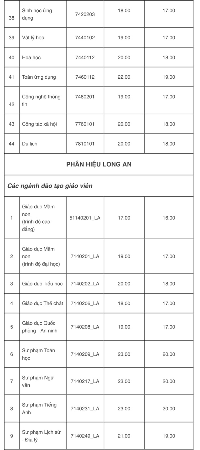 Trường ĐH Sư phạm TP.HCM có nhiều ngành lấy điểm sàn từ 24 điểm - Ảnh 4.
