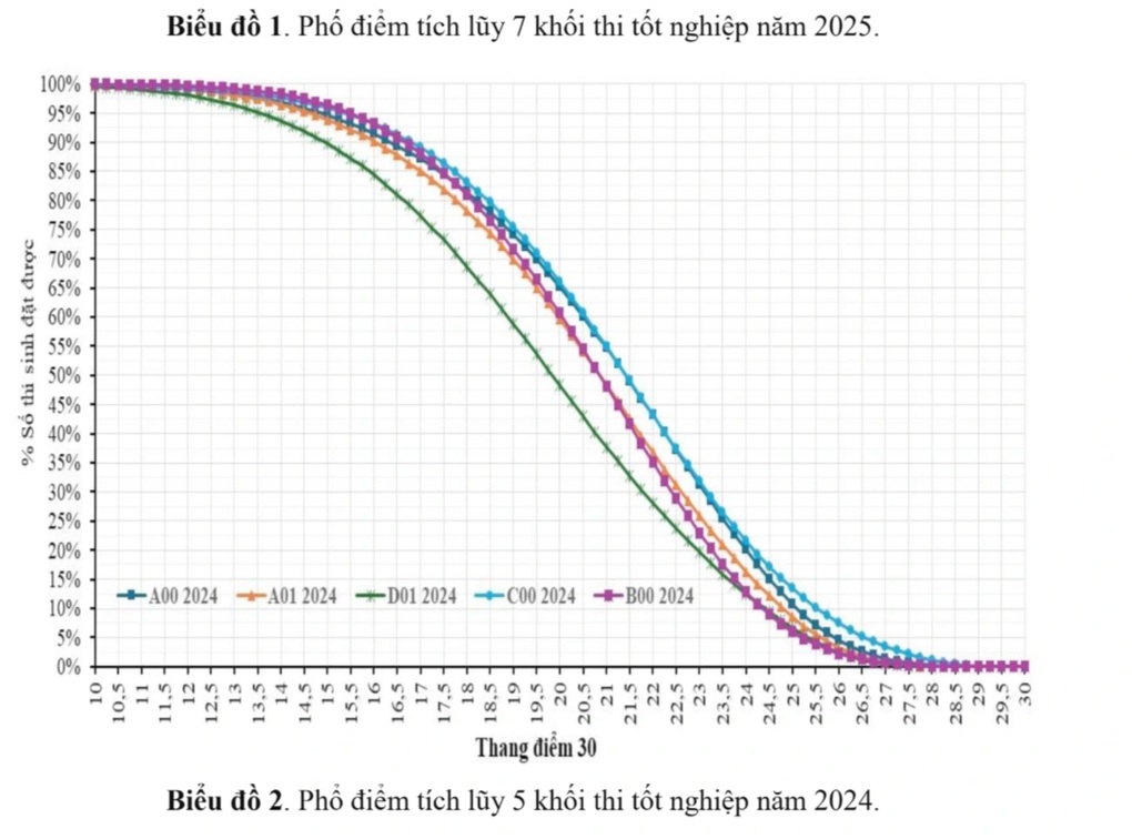 Bộ GDĐT công bố phổ điểm và quy đổi điểm một số tổ hợp - 2