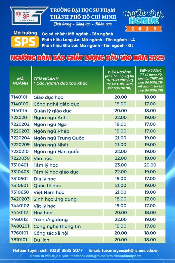 6 ngành có mức điểm sàn cao nhất Trường ĐH Sư phạm TP HCM - Ảnh 1.