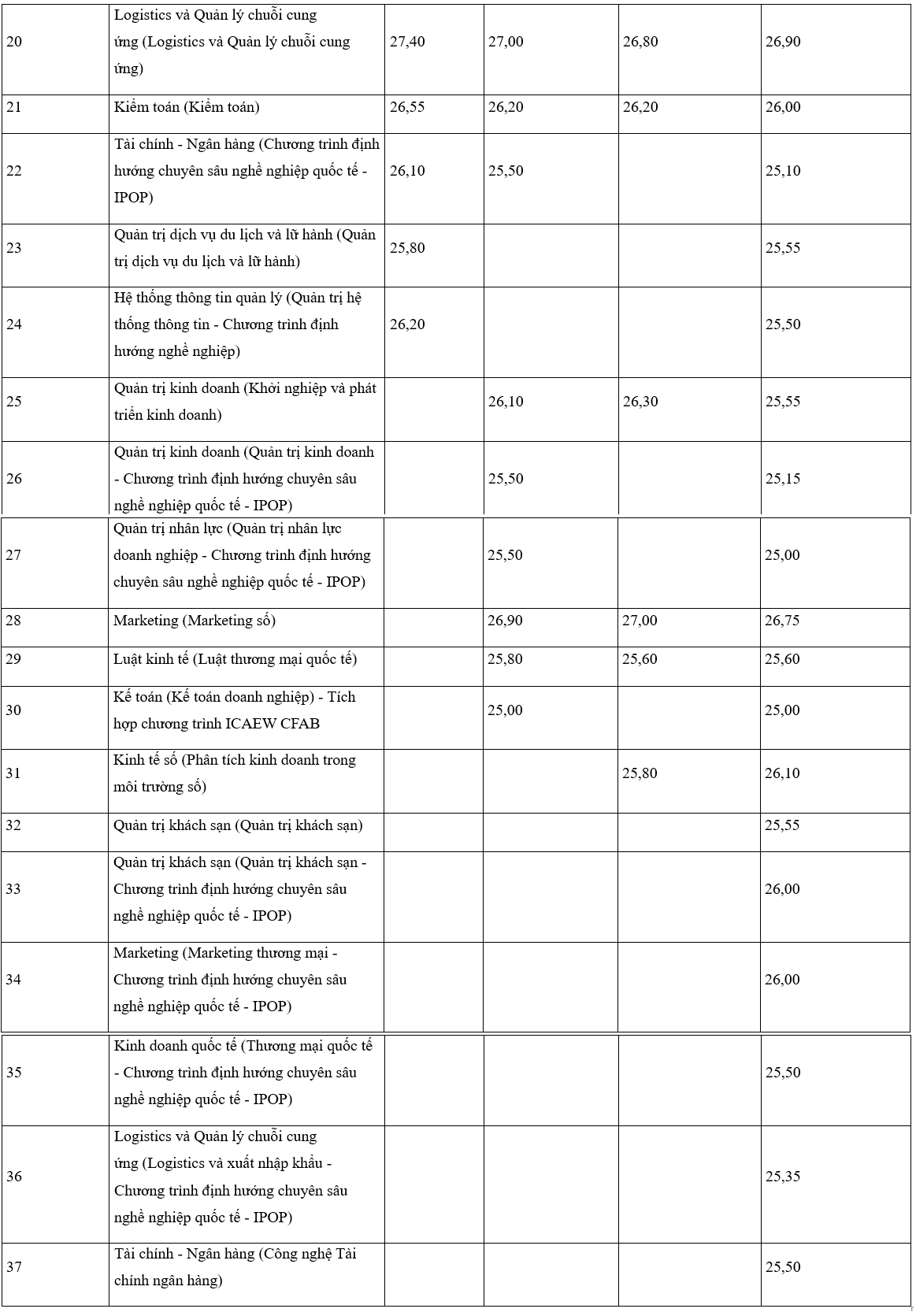 Diễn biến điểm chuẩn trường Đại học Thương mại 4 năm gần nhất.