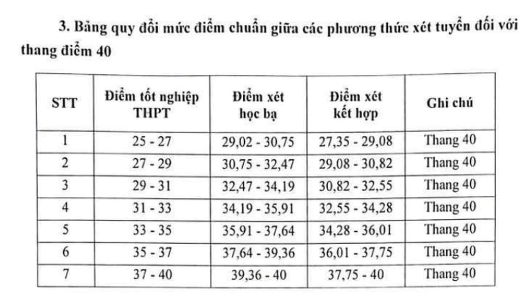 Học viện Báo chí và Tuyên truyền công bố bảng quy đổi, điểm sàn xét tuyển - 1