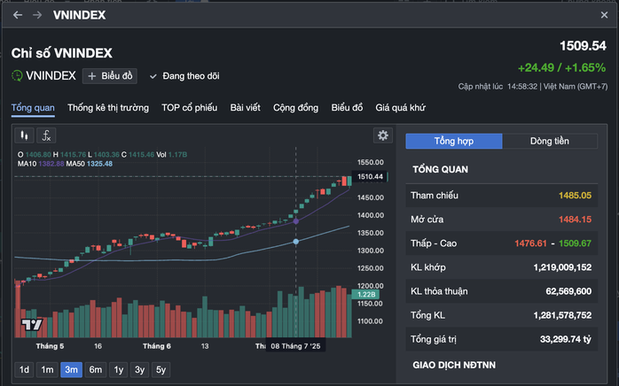 chứng khoán vượt 1.500 điểm . 500 Điểm , VN - Index tăng tốc mạnh mẽ - Ảnh 1.