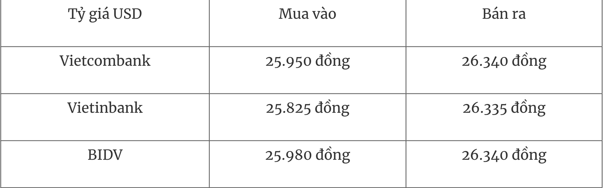 Tỷ giá ngoại tệ hôm nay 227 Đồng USD giảm giá so với các đồng tiền khá
