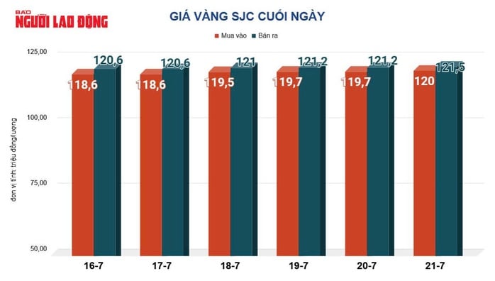 Giá vàng hôm nay, 22-7: Tăng mạnh, chạm đỉnh trong 4 tuần qua- Ảnh 2.