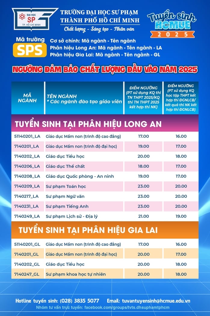 6 ngành có mức điểm sàn cao nhất Trường ĐH Sư phạm TP HCM - Ảnh 3.