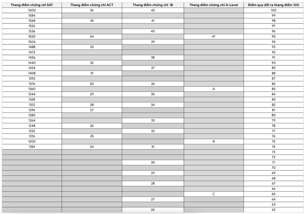 Trường Đại học Bách khoa TPHCM chốt quy đổi điểm xét tuyển 2025 - 2